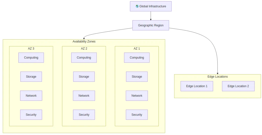 Cloud Global Infrastructure